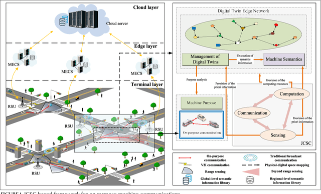 Figure 1 for Toward Intelligent and Efficient 6G Networks: JCSC Enabled On-Purpose Machine Communications