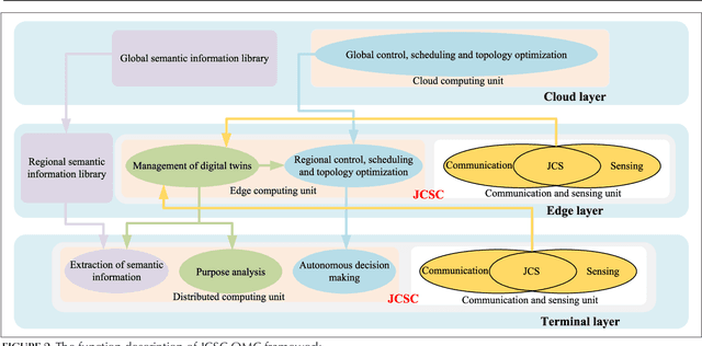 Figure 2 for Toward Intelligent and Efficient 6G Networks: JCSC Enabled On-Purpose Machine Communications