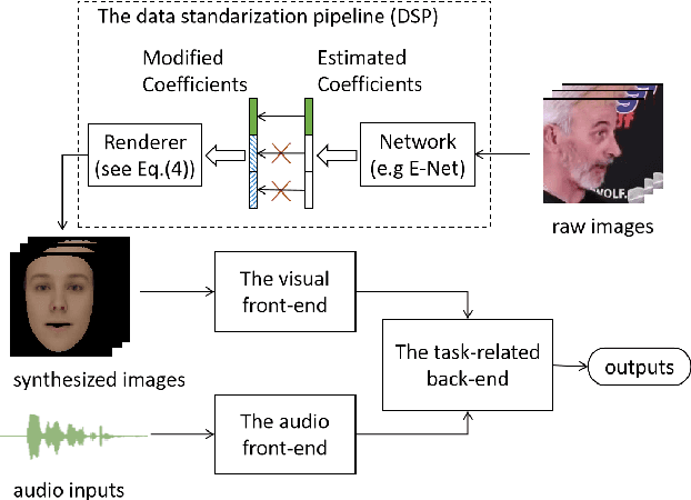 Figure 1 for Lip movements information disentanglement for lip sync