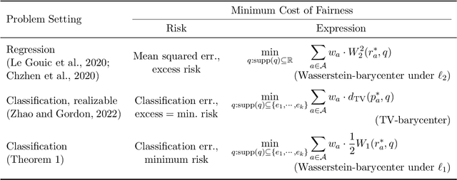 Figure 1 for Fair and Optimal Classification via Transports to Wasserstein-Barycenter