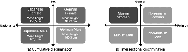 Figure 1 for Multi-dimensional discrimination in Law and Machine Learning -- A comparative overview