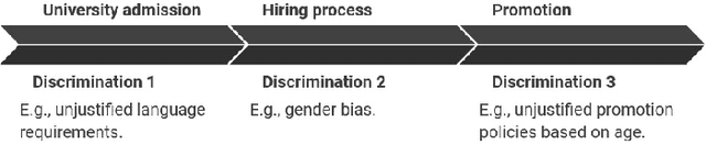 Figure 2 for Multi-dimensional discrimination in Law and Machine Learning -- A comparative overview