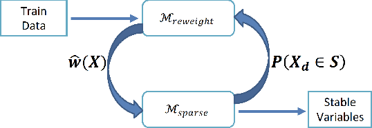 Figure 1 for Stable Learning via Sparse Variable Independence