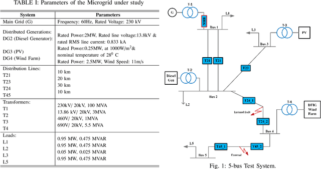 Figure 1 for Detection of High Impedance Faults in Microgrids using Machine Learning