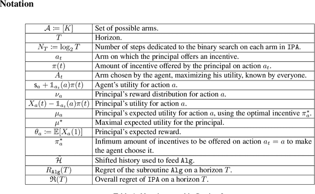 Figure 2 for Incentivized Learning in Principal-Agent Bandit Games