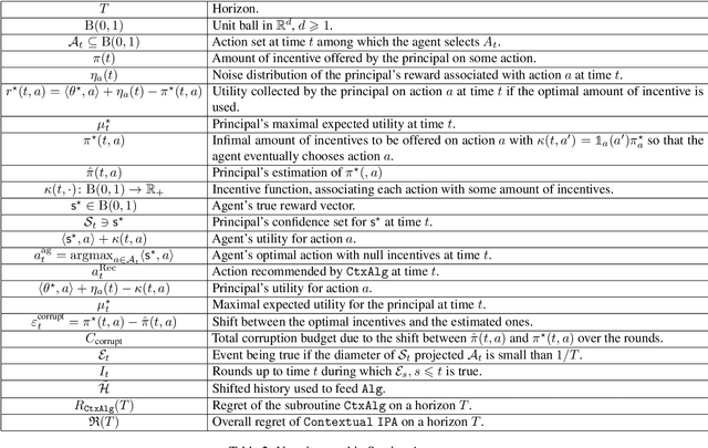 Figure 4 for Incentivized Learning in Principal-Agent Bandit Games