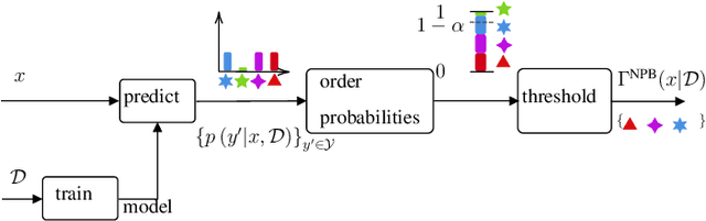 Figure 4 for Calibrating AI Models for Wireless Communications via Conformal Prediction