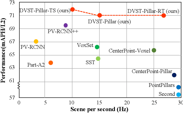 Figure 1 for DSVT: Dynamic Sparse Voxel Transformer with Rotated Sets