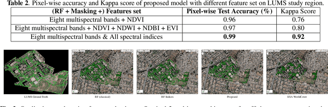 Figure 3 for Feature Selection on Sentinel-2 Multi-spectral Imagery for Efficient Tree Cover Estimation