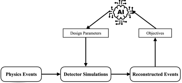 Figure 4 for Artificial Intelligence for the Electron Ion Collider (AI4EIC)