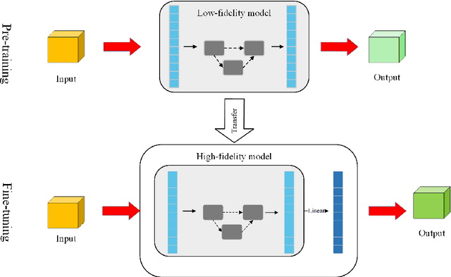 Figure 3 for Differentiable Multi-Fidelity Fusion: Efficient Learning of Physics Simulations with Neural Architecture Search and Transfer Learning