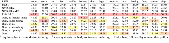 Figure 3 for Neural Microfacet Fields for Inverse Rendering