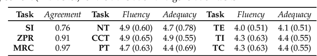 Figure 4 for Disco-Bench: A Discourse-Aware Evaluation Benchmark for Language Modelling