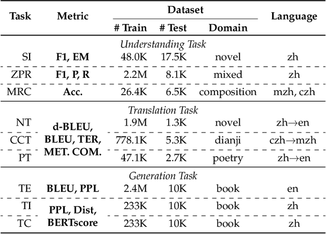Figure 2 for Disco-Bench: A Discourse-Aware Evaluation Benchmark for Language Modelling