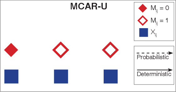 Figure 1 for A Complete Characterisation of Structured Missingness