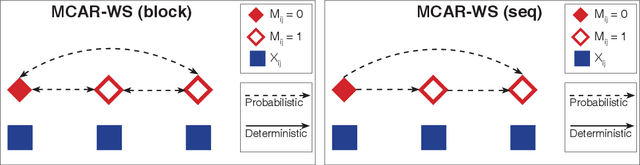 Figure 3 for A Complete Characterisation of Structured Missingness