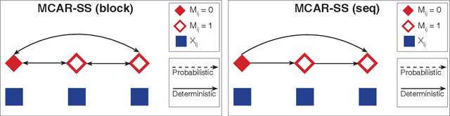 Figure 4 for A Complete Characterisation of Structured Missingness