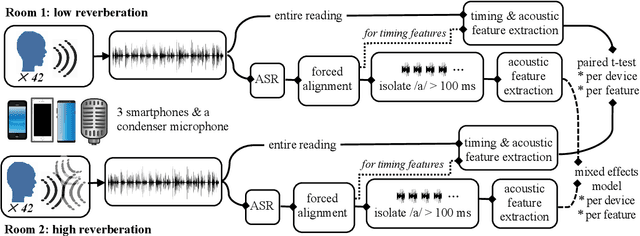 Figure 1 for Towards robust paralinguistic assessment for real-world mobile health (mHealth) monitoring: an initial study of reverberation effects on speech