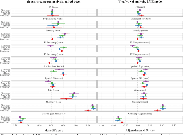 Figure 4 for Towards robust paralinguistic assessment for real-world mobile health (mHealth) monitoring: an initial study of reverberation effects on speech