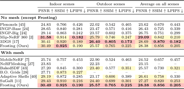 Figure 2 for Gaussian Frosting: Editable Complex Radiance Fields with Real-Time Rendering