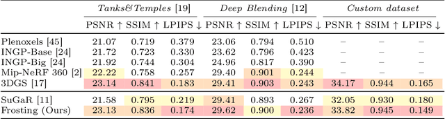 Figure 4 for Gaussian Frosting: Editable Complex Radiance Fields with Real-Time Rendering