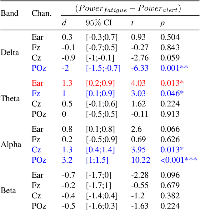 Figure 2 for Hearables: Ear EEG Based Driver Fatigue Detection