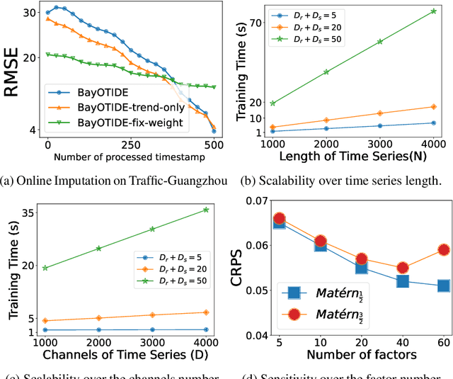 Figure 4 for BayOTIDE: Bayesian Online Multivariate Time series Imputation with functional decomposition