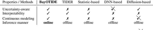 Figure 1 for BayOTIDE: Bayesian Online Multivariate Time series Imputation with functional decomposition