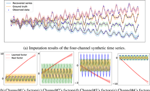 Figure 2 for BayOTIDE: Bayesian Online Multivariate Time series Imputation with functional decomposition