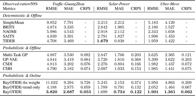 Figure 3 for BayOTIDE: Bayesian Online Multivariate Time series Imputation with functional decomposition