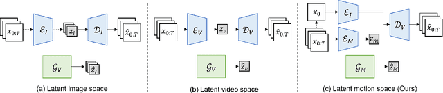 Figure 1 for LaMD: Latent Motion Diffusion for Video Generation