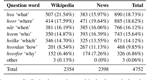 Figure 2 for NorQuAD: Norwegian Question Answering Dataset