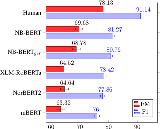 Figure 4 for NorQuAD: Norwegian Question Answering Dataset