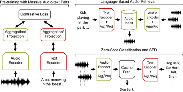Figure 1 for Audio-Text Models Do Not Yet Leverage Natural Language