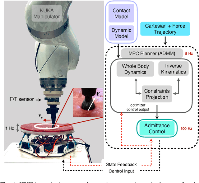 Figure 1 for Real-Time Deformable-Contact-Aware Model Predictive Control for Force-Modulated Manipulation