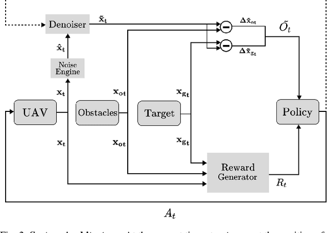 Figure 2 for Sim-to-Real Deep Reinforcement Learning based Obstacle Avoidance for UAVs under Measurement Uncertainty