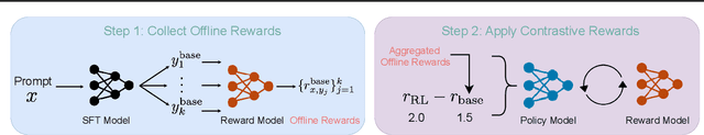 Figure 1 for Improving Reinforcement Learning from Human Feedback Using Contrastive Rewards