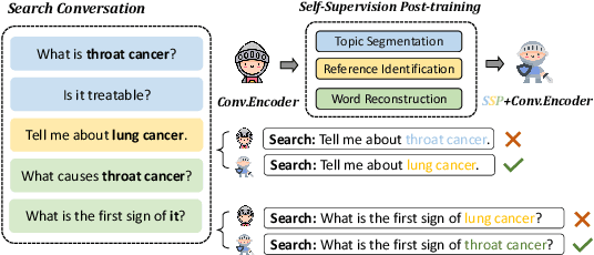 Figure 1 for SSP: Self-Supervised Post-training for Conversational Search
