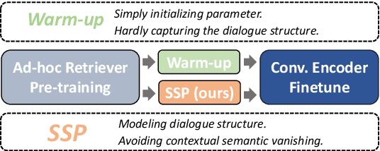 Figure 3 for SSP: Self-Supervised Post-training for Conversational Search