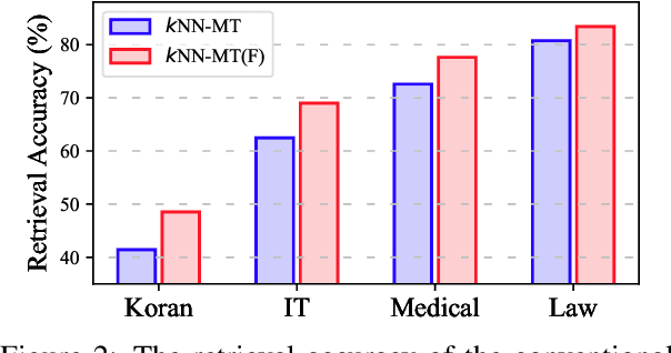 Figure 3 for Bridging the Domain Gaps in Context Representations for k-Nearest Neighbor Neural Machine Translation