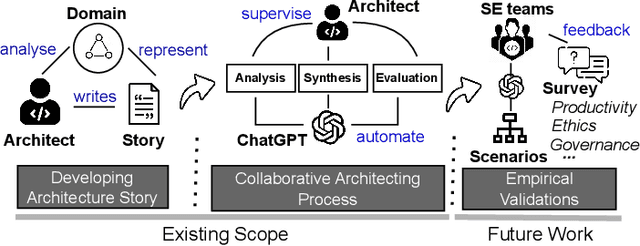 Figure 2 for Towards Human-Bot Collaborative Software Architecting with ChatGPT