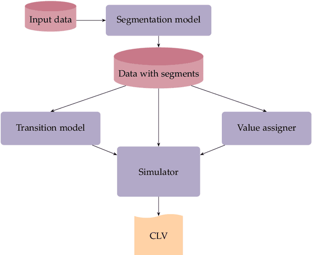 Figure 1 for Modelling customer lifetime-value in the retail banking industry