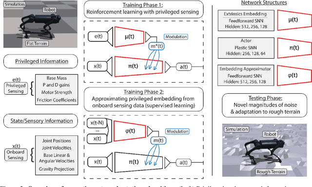 Figure 3 for Synaptic motor adaptation: A three-factor learning rule for adaptive robotic control in spiking neural networks