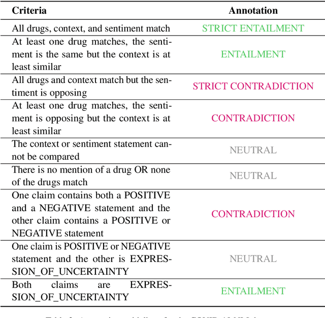 Figure 3 for Detecting Contradictory COVID-19 Drug Efficacy Claims from Biomedical Literature