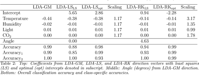Figure 3 for Sketched Gaussian Model Linear Discriminant Analysis via the Randomized Kaczmarz Method