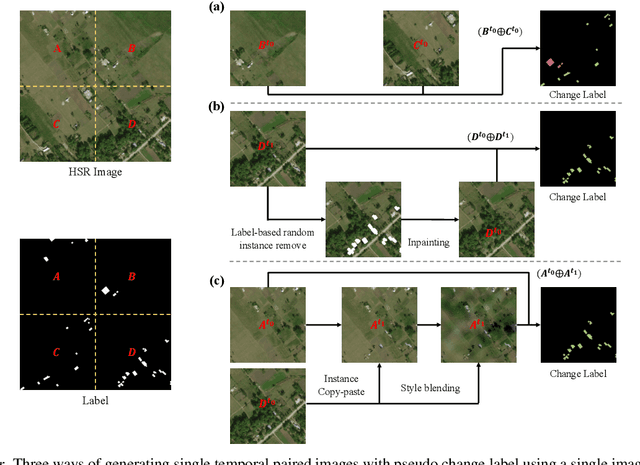 Figure 3 for Self-Pair: Synthesizing Changes from Single Source for Object Change Detection in Remote Sensing Imagery