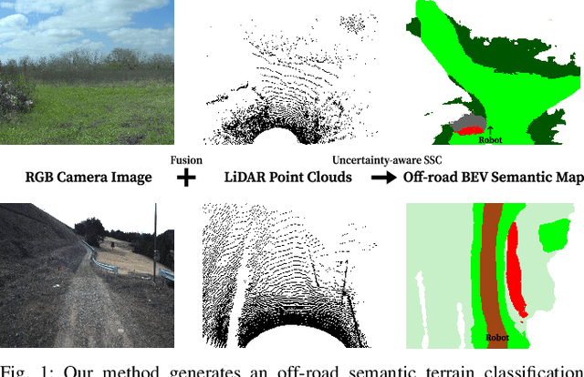 Figure 1 for UFO: Uncertainty-aware LiDAR-image Fusion for Off-road Semantic Terrain Map Estimation
