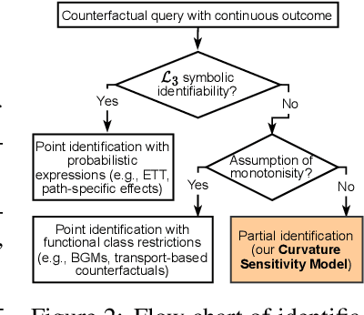 Figure 3 for Partial Counterfactual Identification of Continuous Outcomes with a Curvature Sensitivity Model