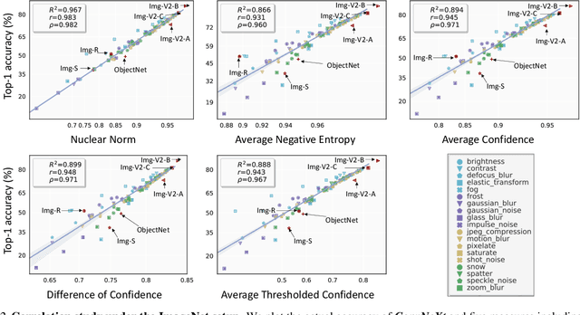 Figure 3 for Confidence and Dispersity Speak: Characterising Prediction Matrix for Unsupervised Accuracy Estimation