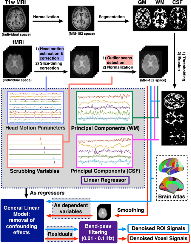 Figure 1 for Abnormal Functional Brain Network Connectivity Associated with Alzheimer's Disease